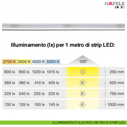 Strip LED flessibile in silicone Hafele Loox5 modello 3084 24 Volt 6,5 x 6 mm a 2 poli monocromatico 320 LED/m 9,6 W/m