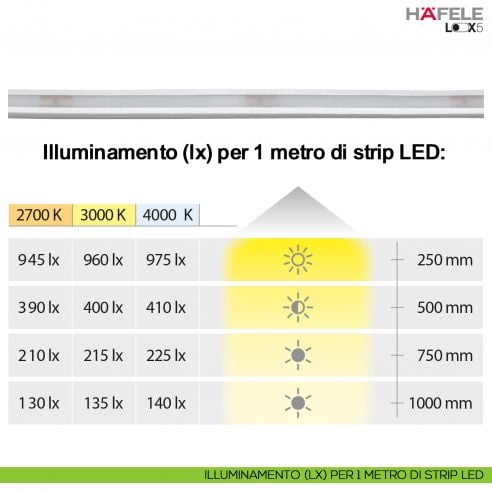 Strip LED flessibile in silicone Hafele Loox5 modello 3057 24 Volt 3 x 6 mm a 2 poli monocromatico 196 LED/m 9,6 W/m