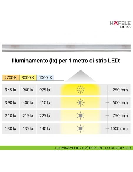 Strip LED flessibile in silicone Hafele Loox5 modello 3057 24 Volt 3 x 6 mm a 2 poli monocromatico 196 LED/m 9,6 W/m