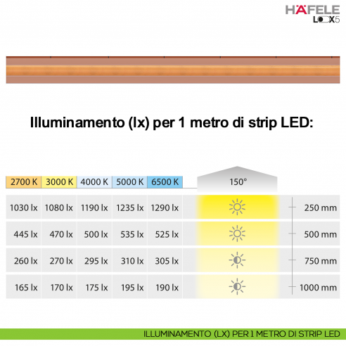 Strip LED COB Hafele Loox5 modello 3104 24 Volt 8 mm a 2 poli monocromatico 480 LED/m 9,6 W/m
