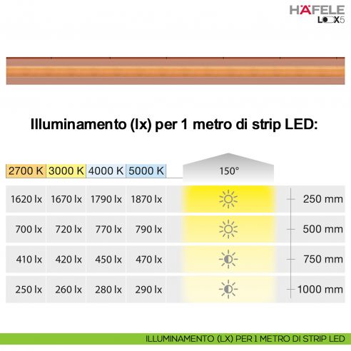 Strip LED COB Hafele Loox5 modello 3105 24 Volt 8 mm a 2 poli monocromatico 480 LED/m 14,4 W/m