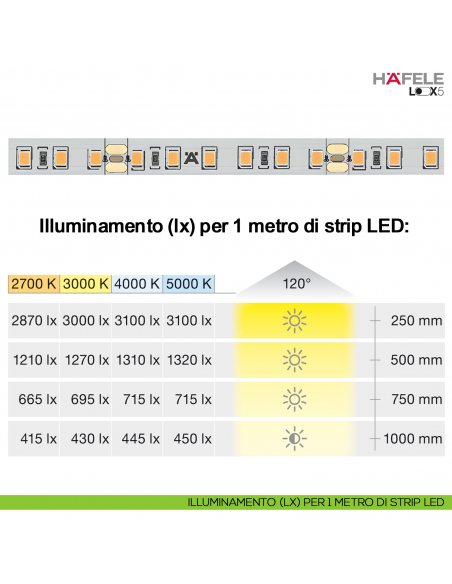 Strip LED Hafele Loox5 modello 3048 24 Volt 8 mm a 2 poli monocromatico 120 LED/m 14,4 W/m